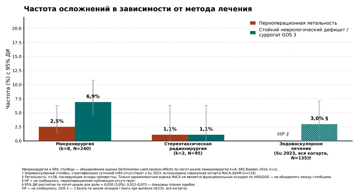 Объединённые данные о частоте осложнений при разных методах лечения по опубликованным сериям: периоперационная летальность и стойкий неврологический дефицит. Результаты отдельных центров могут отличаться.