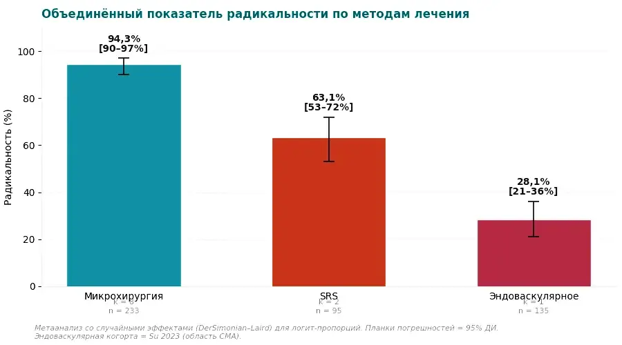 Объединённые данные о полноте выключения АВМ разными методами по опубликованным сериям. Микрохирургия даёт наиболее надёжное закрытие, эндоваскулярный метод самостоятельно излечивает редко. Результаты отдельных центров могут отличаться.